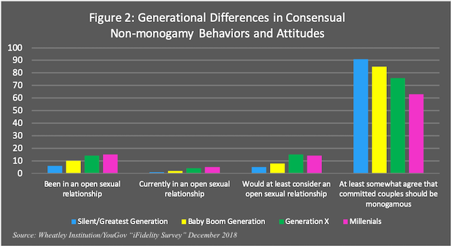 generational differences in consensual non-monogamy behaviors and attitudes