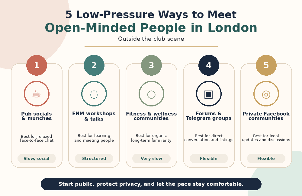Infographic showing five low-pressure ways to meet swingers in London outside of clubs